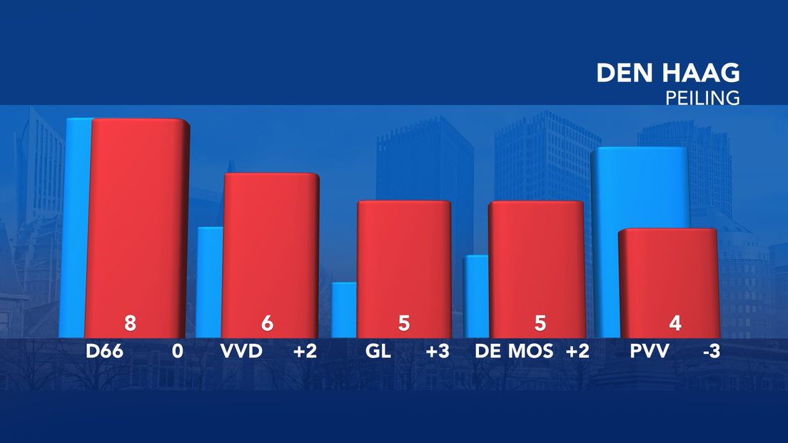 De peiling van de gemeenteraadsverkiezingen 2018 in Den Haag. | Infographic: Omroep West