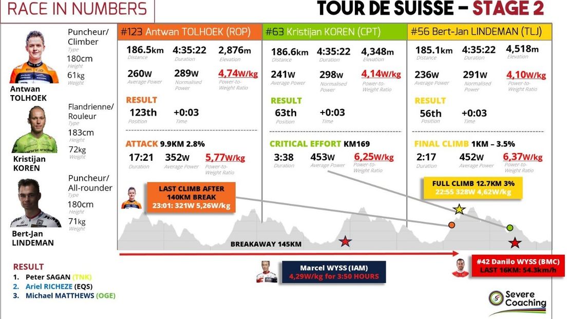 De statistieken na de tweede etappe in de Ronde van Zwitserland