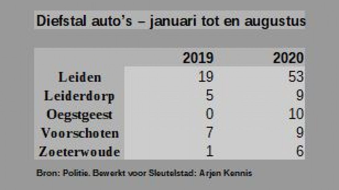 Tabel met aantal autodiefstallen per gemeente in 2019 en 2020